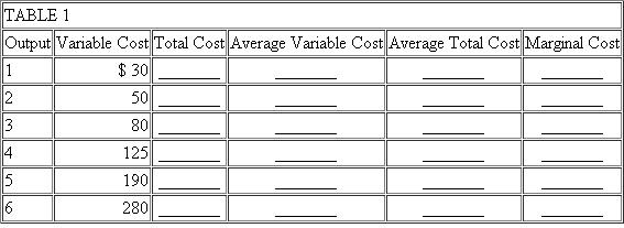 You should do this problem in four steps. First: Fill in Table 1. Assume fixed cost is $100 and price is $64.    Second: Fill in Table 2.    Third: Draw a graph of the firm's demand, marginal revenue, average variable cost, average total cost, and marginal cost curves on a piece of graph paper. Be sure to label the graph correctly. On the graph, indicate the break-even and shut-down points and the firm's short-run and long-run supply curves. Fourth: Calculate total profit in the space below, then answer questions (a) through (d). (a) The minimum price the firm will accept in the short run is $ ________. (b) The minimum price the firm will accept in the long run is $ ________. (c) The output at which the firm will maximize profits is ________. (d) The output at which the firm will operate most efficiently is ________.