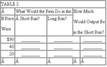 You should do this problem in four steps. First: Fill in Table 1. Assume fixed cost is $100 and price is $64.    Second: Fill in Table 2.    Third: Draw a graph of the firm's demand, marginal revenue, average variable cost, average total cost, and marginal cost curves on a piece of graph paper. Be sure to label the graph correctly. On the graph, indicate the break-even and shut-down points and the firm's short-run and long-run supply curves. Fourth: Calculate total profit in the space below, then answer questions (a) through (d). (a) The minimum price the firm will accept in the short run is $ ________. (b) The minimum price the firm will accept in the long run is $ ________. (c) The output at which the firm will maximize profits is ________. (d) The output at which the firm will operate most efficiently is ________.
