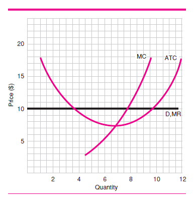 Find the total profit or total loss of the firm shown in Figure 7. (b) Is the firm in the short run or the long run? (c) How much is the firm's most efficient output? (d) What is the lowest price the firm would accept in the long run?     F igure 7