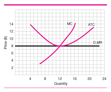 Find the total profit or total loss of the firm shown in Figure 8. (b) Is the firm in the short run or the long run? (c) How much is the firm's most efficient output? (d) What is the lowest price the firm would accept in the long run?     F igure 8