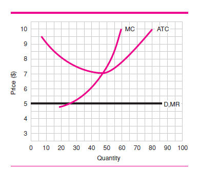Find the total profit or total loss of the firm shown in Figure 9. (b) Is the firm in the short run or the long run? (c) How much is the firm's most efficient output? (d) What is the lowest price the firm would accept in the long run?     F igure 9