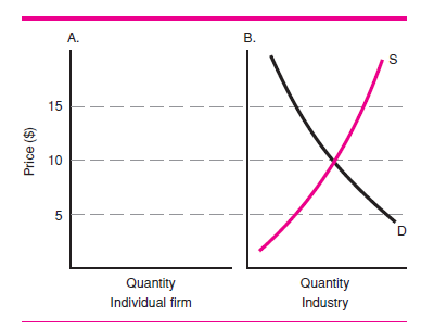 Given the industry supply and demand shown on the right side of Figure 10, use the left side of the figure to draw the perfect competitor's demand, marginal revenue, average total cost, and marginal cost curves for its long-run situation.     F igure 10