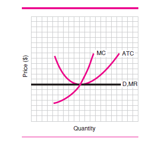 Figure 3 shows the perfect competitor __________. F igure 3