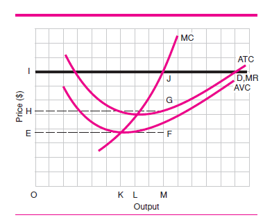   F igure 4 The firm's most efficient output ___________. A) is OK B) is OL C) is OM D) cannot be determined on this graph