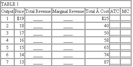 Fill in Table 1. (b) Using your own piece of graph paper, draw a graph of the firm's demand, marginal revenue, marginal cost, and average total cost curves. (c) Calculate the firm's total profit. (d) If the firm operates at optimum efficiency, how much will its output be? (e) If the firm were a perfect competitor, how much would its price be in the long run? (LO1, 2, 3)   