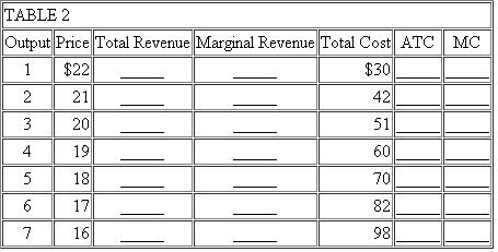Fill in Table 2. (b) Using your own piece of graph paper, draw a graph of the firm's demand, marginal revenue, marginal cost, and average total cost curves. (c) Calculate the firm's total profit. (d) If the firm operates at optimum efficiency, how much will its output be? (e) If the firm were a perfect competitor, how much would its price be in the long run? (LO1, 2, 3)   