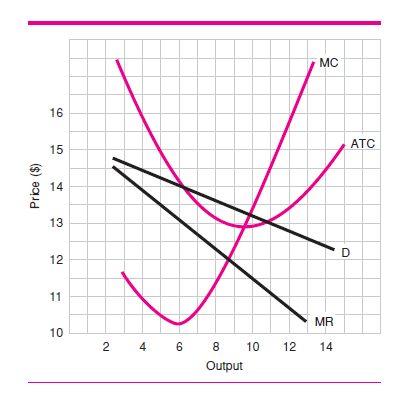 Using the data from Figure 2, calculate the firm's total profit. (b) If the firm operates at optimum efficiency, how much will its output be? (c) If the firm were a perfect competitor, how much would its price be in the long run?     F igure 2