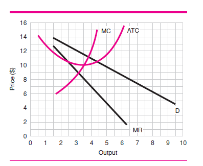 Using the data from Figure 3, calculate the firm's total profit. (b) If the firm operates at optimum efficiency, how much will its output be? (c) If the firm were a perfect competitor, how much would its price be in the long run?     F igure 3