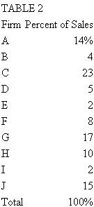 Given the information in Table 2, calculate the concentration ratio of this industry. Show your work.    