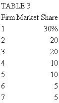 How much is the concentration ratio in the industry shown in Table 3? (b) Calculate the Herfindahl-Hirschman index in this industry.   