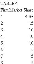 How much is the concentration ratio in the industry shown in Table 4? (b) Calculate the Herfindahl-Hirschman index in this industry.   
