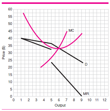Given the information in Figure 1, calculate the firm's profit.     F igure 1