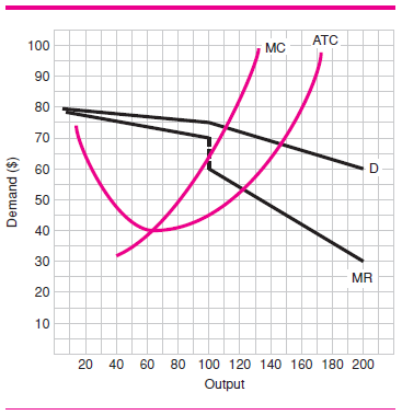 Given the information in Figure 2, answer these questions: a) How much is the firm's output? b) How much is the firm's profit? c) What type of oligopolist is this? d) If the firm were a perfect competitor, how much would its output be in the long run? e) If the firm were a perfect competitor, how much would its price be in the long run?     F igure 2