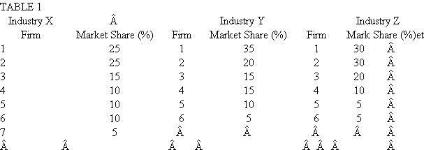   The highest concentration ratio _________ A) is in Industry X B) is in Industry Y C) is in Industry Z D) cannot be determined