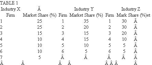   The highest Herfindahl-Hirschman index _______ A) is in Industry X B) is in Industry Y C) is in Industry Z D) cannot be determined