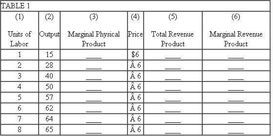 Fill in Table 1. (b) Is the firm a perfect or an imperfect competitor? (c) If the wage rate were $60, how many workers would be hired? How much would the total wage bill come to? (d) If the wage rate were $35, how many workers would be hired? How much would the total wage bill come to?