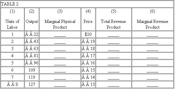 Fill in Table 2. (b) Is the firm a perfect or an imperfect competitor? (c) If the wage rate were $250, how many workers would be hired? How much would the total wage bill come to? (d) If the wage rate were $99, how many workers would be hired? How much would the total wage bill come to?