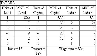 Given the data in Table 3, how many units of land, labor, and capital would you hire?   