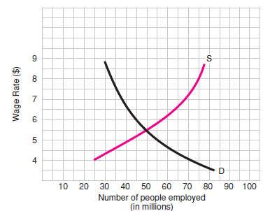An increase in the minimum wage to $6 would cause ___ million people to lose their jobs.     Figure 1