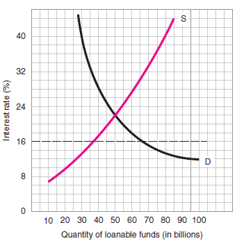 If there were no usury law, the interest rate would be__________ percent. A) 16 B) 18 C) 20 D) 22 E) 24   F igure 1