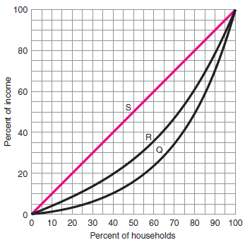 How much is the percentage of income received by the lowest quintile on line R? F igure 1
