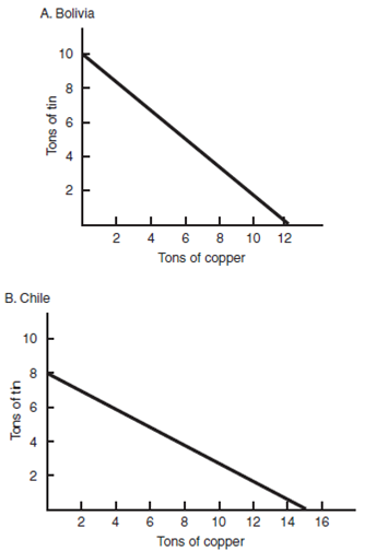 Chile will trade for ------. Assume Bolivia and Chile use the same amount of resources to produce tin and copper. Figure 2 represents their production possibilities curves. F igure 2