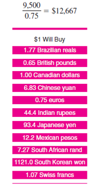 A British book priced at 12 pounds. Use the exchange rates listed in Figure 6 of the chapter to find how much it would cost in U.S. dollars and cents to make the purchases listed in problems. F igure 6    