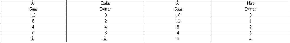 This question pertains to the addendum to Chapter 2. The following tables show the production possibilities for two hypothetical countries, Italia and Nire. Which country has the comparative advantage in producing butter? Which country has the comparative advantage in producing guns? What would be a mutually agreeable rate of exchange between the countries?    *Asterisk denotes questions for which answers are given in Appendix B.