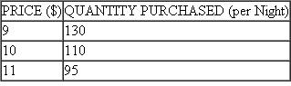* Patsy's Specialty Bakery projects the following demand for Patsy's pies:    a. Calculate the price elasticity of demand between $9 and $10. Is demand in this range elastic or inelastic? b. Calculate the price elasticity of demand between $10 and $11. Is demand in this range elastic or inelastic?