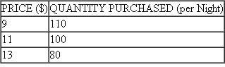 Suppose Bobby, the owner-manager of Bobby's Red Hot BBQ restaurant, projects the following demand for his Baby Back Rib platter:    a. Calculate the price elasticity of demand between $9 and $11. b. Is the price elasticity of demand between $9 and $11 elastic, unit elastic, or inelastic? c. Will Bobby's total revenue rise if he increases the price from $9 to $11? d. Calculate the price elasticity of demand between $11 and $13. e. Is the price elasticity of demand between $11 and $13 elastic, unit elastic, or inelastic? f. Will Bobby's total revenue rise if he increases the price from $11 to $13? *Asterisk denotes questions for which answers are given in Appendix B.