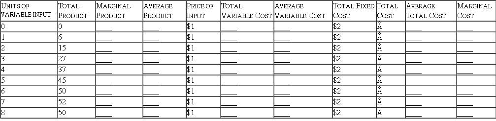 Fill in the blanks in the accompanying table shown at the bottom of page and answer the following questions: a. What happens to total product when marginal product is negative? b. What happens to average product when marginal product is greater than average product? c. What happens to average product when marginal product is less than average product? d. At what point does marginal product begin to decrease? e. At what point does marginal cost begin to increase? f. Summarize the relationship between marginal product and marginal cost. g. What happens to marginal costs when total product begins to fall? h. What is happening to average variable costs when they equal marginal costs? i. Marginal costs equal average variable costs between what output levels? j. What is happening to average total costs when they equal marginal costs? k. Marginal costs equal average total costs between what output levels? *Asterisk denotes questions for which answers are given in Appendix B.   