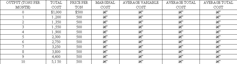 *The accompanying table presents the expected cost and revenue data for the Tucker Tomato Farm. The Tuckers produce tomatoes in a greenhouse and sell them wholesale in a price-taker market. a. Fill in the firm's marginal cost, average variable cost, average total cost, and profit schedules. b. If the Tuckers are profit maximizers, how many tomatoes should they produce when the market price is $500 per ton? Indicate their profits. c. Indicate the firm's output level and maximum profit if the market price of tomatoes increases to $550 per ton. d. How many units would the Tucker Tomato Farm produce if the price of tomatoes fell to $450 per ton? What would be the firm's profits? Should the firm stay in business? Explain. Cost and Revenue Schedules for Tucker Tomato Farm, Inc.