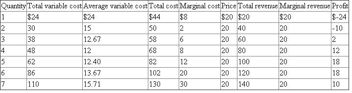 Calculation of firm A and B in price taker market: Where, Average Variable Cost = Total Variable Cost/Quantity Total Cost = Total Variable Cost + Fixed Cost ($20 given) Marginal Cost = Change in Total Cost/ Change in Quantity Price is given =$20 Total Revenue = Price × Quantity Marginal Revenue = Change in Total Revenue/ Change in Quantity Profit = Total Revenue - Total Cost Market A Market B As the firm A is price taker in the market and the price is give equal to $20. Hence the price will be $20. Firm A will produce 6 units at price of $20, because at this quantity Marginal revenue is equal to the marginal cost. As the firm B is price taker in the market and the price is give equal to $20. Hence the price will be $20. Firm B will produce 6 units at price of $20, because at this quantity Marginal revenue is equal to the marginal cost. If Firm A is price taker then it will produce 6 units at price of $20, because at this quantity Marginal revenue is equal to the marginal cost. Firm B will produce 6 units at price of $20. Both the firms are price taker in the market, if the total fixed cost is $20 and price is $20 then firm B will earn more profit equal to $44 as compare to firm A whose profit is equal to $18. Net profit of firm A will be equal to $18 and for firm B net profit will be equal to $44.