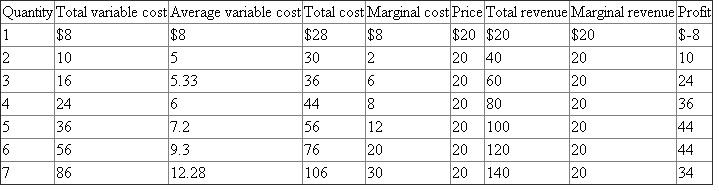 Calculation of firm A and B in price taker market: Where, Average Variable Cost = Total Variable Cost/Quantity Total Cost = Total Variable Cost + Fixed Cost ($20 given) Marginal Cost = Change in Total Cost/ Change in Quantity Price is given =$20 Total Revenue = Price × Quantity Marginal Revenue = Change in Total Revenue/ Change in Quantity Profit = Total Revenue - Total Cost Market A Market B As the firm A is price taker in the market and the price is give equal to $20. Hence the price will be $20. Firm A will produce 6 units at price of $20, because at this quantity Marginal revenue is equal to the marginal cost. As the firm B is price taker in the market and the price is give equal to $20. Hence the price will be $20. Firm B will produce 6 units at price of $20, because at this quantity Marginal revenue is equal to the marginal cost. If Firm A is price taker then it will produce 6 units at price of $20, because at this quantity Marginal revenue is equal to the marginal cost. Firm B will produce 6 units at price of $20. Both the firms are price taker in the market, if the total fixed cost is $20 and price is $20 then firm B will earn more profit equal to $44 as compare to firm A whose profit is equal to $18. Net profit of firm A will be equal to $18 and for firm B net profit will be equal to $44.