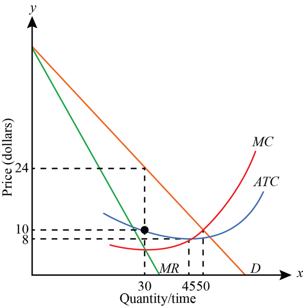 Below is a graph showing the price and output determination under a price-searcher market with a low entry barrier.   a) The firm's profit will be maximized when it sells 30 units of the commodity because it is at that level of output that the profit-maximization condition of marginal revenue   equals marginal cost   is fulfilled. b) At the profit-maximizing output level the firm will be charging $24. c) In this situation the firm will earn a     Therefore,   d) Over time, lured by the supernormal profit of $420, new firms will enter the market, reducing the demand for the existing firm. The process will continue as long as the demand curve of the existing firm shifts so much that it becomes tangent to the average total cost (ATC) curve. As a result, the supernormal profits will be eliminated and each firm will earn zero economic profit.