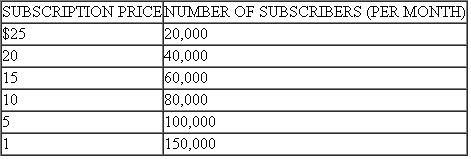 *Gouge-em Cable Company is the only cable television service company licensed to operate in Backwater County. Most of its costs are access fees and maintenance expenses. These fixed costs total $640,000 monthly. The marginal cost of adding another subscriber to its system is constant at $2 per month. Gouge-em's demand curve can be determined from the data in the accompanying table.    a. What price will Gouge-em charge for its cable services? What are its profits at this price? b. Now suppose the Backwater County Public Utility Commission has the data and believes that cable subscription rates in the county are too expensive and that Gouge-em's profits are unfairly high. What regulated price will it set so that Gouge-em makes only a normal rate of return on its investment?