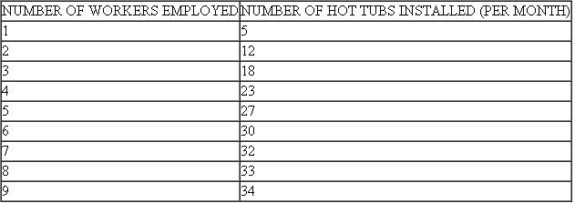Leisure Times, Inc., employs skilled workers and capital to install hot tubs. The capital includes the tools and equipment workers use to construct and install the tubs. The installation services are sold in a competitive market for $1,200 per hot tub. Leisure Times is able to hire workers for $2,200 per month, including the cost of wages, fringe benefits, and employment taxes. As additional workers are hired, the increase in the number of hot tubs installed is indicated in the table.   a. Indicate the marginal product and MRP schedules of the workers. b. What quantity of workers should Leisure Times employ to maximize its profit? c. If a construction boom pushes the wages of skilled workers up to $2,500 per month, how many workers would Leisure Times employ to maximize its profit? d. Suppose that strong demand for hot tubs pushes the price of installation services up to $1,500 per month. How would this affect employment of the skilled workers if the wage rate of the workers remained at $2,500 per month?<div style=padding-top: 35px> 