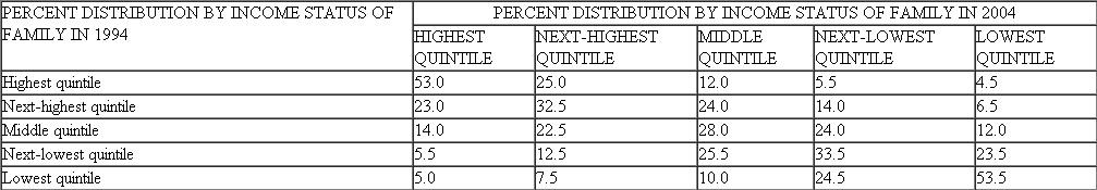*Consider a table such as Exhibit in which the family income of parents is grouped by quintiles down the first column, and that of their offspring is grouped by quintiles across the other columns. If there were no intergenerational mobility in this country, what pattern of numbers would appear in the table? If the nation had attained complete equality of opportunity, what pattern of numbers would emerge? Explain. Exhibit  Income Mobility-Income Ranking, 1994 and 2004     Source: Katherine Bradbury and Jane Katz, Federal Reserve Bank of Boston (http://www.bos.frb.org/economic/dynamicdata/module2/index.htm).
