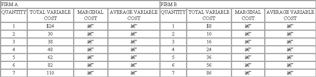 In the accompanying table, you are given information about two firms that compete in a price-taker market. Assume that fixed costs for each firm are $20. a. Complete the table. b. What is the lowest price at which firm A will produce? c. How many units of output will it produce at that price? (Assume that it cannot produce fractional units.) d. What is the lowest price at which firm B will produce? e. How many units of output will it produce? f. How many units will firm A produce if the market price is $20? g. How many units will firm B produce at the $20 price? (Assume that it cannot produce fractional units.) h. If each firm's total fixed costs are $20 and the price of output is $20, which firm would earn a higher net profit or incur a smaller loss? i. How much would that net profit or loss be? *Asterisk denotes questions for which answers are given in Appendix B.