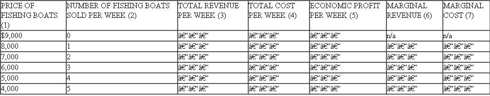 *Rod N. Reel owns a dealership that sells fishing boats in an open, price-searcher market. To develop his pricing strategy, Rod hired an economist to estimate his demand curve. Columns (1) and (2) of the chart on the next page provide the data for the expected weekly quantity demanded for Rod's fishing boats at alternative prices. Rod's marginal (and average) cost of supplying each boat is constant at $5,000 per boat no matter how many boats he sells per week in this range. This cost includes all opportunity costs and represents the economic cost per boat. a. Find Rod's economic profits at each alternative price by calculating the difference between total revenue and total cost. b. Find Rod's marginal revenue and marginal cost from the sale of each additional boat. c. If Rod wants to maximize his profits, what price should he charge per boat? d. How many boats will Rod sell per week at the profit-maximizing price? e. What will Rod's profits be per week at this price and sales volume? f. At the price and sales level where profits are maximized, has Rod sold all boats that have higher marginal revenue than marginal cost? g. If Rod's profits are typical of all firms in the boat sales business, what might be expected to happen in the future? Will more boat dealers open in the area, or will some of the existing ones go out of business? What will happen to the profitability of the boat dealers in the future once the entry/exit has occurred? h. Challenge Question: Recall the relationship between elasticity of demand, price changes, and their impact on total revenues. As Rod lowers his price from $9,000 to $5,000, his total revenues keep increasing. Is demand in this price range elastic, inelastic, or unit elastic? When Rod lowers his price from $5,000 to $4,000, his total revenues stay the same. Is demand in this price range elastic, inelastic, or unit elastic? Can you guess what might happen at prices below $4,000? Explain. *Asterisk denotes questions for which answers are given in Appendix B.