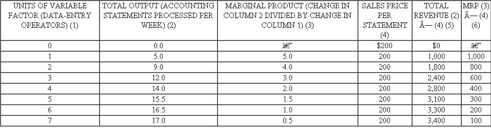 *Use the information in Exhibit of this chapter to answer the following: Exhibit  The Short-Run Demand Schedule of a Firm  Compute-Accounting, Inc., uses computer technology and data-entry operators to provide accounting services in a competitive market. For each accounting statement processed, the firm receives a $200 fee (column 4). Given the firm's current fixed capital, column 2 shows how total output changes as additional data entry operators are hired. The marginal revenue product (MRP) schedule (column 6) indicates how hiring an additional operator affects the total revenue of the firm. Because a profit-maximizing firm will hire an additional employee if, and only if, the employee adds more to revenues than to costs, the marginal revenue product curve is the firm's short-run demand curve for the resource (see Exhibit 5).    a. How many employees (operators) would Compute- Accounting hire at a weekly wage of $250 if it were attempting to maximize profits? b. What would the firm's maximum profit be if its fixed costs were $1,500 per week? c. Suppose there were a decline in demand for accounting services, reducing the market price per monthly statement to $150. At this demand level, how many employees would Compute-Accounting hire at $250 per week in the short run? Would Compute- Accounting be able to stay in business at the lower market price? Explain.