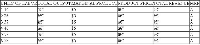 *The following chart provides information on a firm that hires labor competitively and sells its product in a competitive market.    a. Fill in the missing columns. b. How many units of labor would be employed if the market wage rate were $40? Why? c. What would happen to employment if the wage rate rose to $50? Explain.
