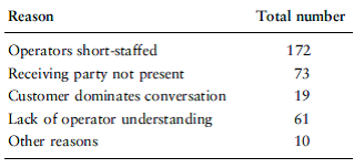 The State University Experience Revisited  Refer back to the State University Experience case in Chapter 3. As a consultant to this institution, outline a plan to improve the design of the student experience. Draw upon ideas presented in this chapter, such as Motorola's approach to process design and the Six Sigma DMAIC methodology. Present your findings in a neatly organized report.  Welz Business Machines  Welz Business Machines sells and services a variety of copiers, computers, and other office equipment. The company receives many calls daily for service, sales, accounting, and other departments. All calls are handled centrally by customer service representatives and routed to other individuals as appropriate.  A number of customers had complained about long waits when calling for service. A market research study found that customers became irritated if the call was not answered within five rings. Scott Welz, the company president, authorized the customer service department manager, Tim, to study this problem and find a method to shorten the call-waiting time. Tim met with the service representatives who answered the calls to attempt to determine the reasons for long waiting times. The following conversation ensued:  TIM: This is a serious problem. How a customer phone inquiry is answered is the first impression the customer receives from us. As you know, this company was founded on efficient and friendly service to all our customers. It's obvious why customers have to wait: You're on the phone with another customer. Can you think of any reasons that might keep you on the phone for an unnecessarily long time  ROBIN: I've noticed quite often that the person to whom I need to route the call is not present. It takes time to transfer the call and to see whether it is answered. If the person is not there, I end up apologizing and transferring the call to another extension. T IM: You're right, Robin. Sales personnel often are out of the office on sales calls, away on trips to preview new products, or away from their desks for a variety of reasons. What else might cause this problem  RAVI: I get irritated at customers who spend a great deal of time complaining about a problem that I cannot do anything about except refer to someone else. Of course, I listen and sympathize with them, but this eats up a lot of time. LAMARR: Some customers call so often, they think we're long-lost friends and strike up a personal conversation.  TIM: That's not always a bad thing, you realize.  LAMARR: Sure, but it delays my answering other calls.  NANCY: It's not always the customer's fault. During lunch, we're not all available to answer the phone.  RAVI: Right after we open at 9 A.M., we get a rush of calls. I think that many of the delays are caused by these peak periods.  ROBIN: I've noticed the same thing between 4 and 5 P.M.  TIM: I've had a few comments from department managers who received calls that didn't fall in their areas of responsibility and had to be transferred again.  MARK: But that doesn't cause delays at our end.  NANCY: That's right, Mark, but I just realized that sometimes I simply don't understand what the customer's problem really is. I spend a lot of time trying to get him or her to explain it better. Often, I have to route it to someone because other calls are waiting.  RAVI: Perhaps we need to have more knowledge of our products.  TIM: Well, I think we've covered most of the major reasons why many customers have to wait. It seems to me that we have four major reasons: the phones are short-staffed, the receiving party is not present, the customer dominates the conversation, and you may not understand the customer's problem. Next we need to collect some information about these possible causes. I will set up a data collection sheet that you can use to track some of these things. Mark, would you help me on this  Over the next two weeks, the staff collected data on the frequency of reasons why some callers had to wait. The results are summarized as follows:     Discussion Question  Perform a Pareto analysis of the data collected.