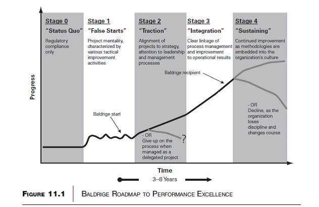 Compare the quality life cycle with the Baldrige model in Figure 11.1. How are they similar How do they differ