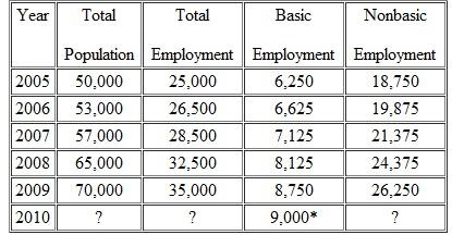 Find the historical population figures for your community for the 20th century. Create a chart with 10-year intervals. Determine the most rapid periods of growth, and try to discover what caused them. (One source of the necessary population numbers is the U.S. Census home page, www.census.gov. Look in the right-hand column in Data Finders to find QuickFacts, and select your state. At the top of the large table of current information that appears select your county or city. Then click on Browse more datasets and look down the page for the heading Historical Population Counts.   