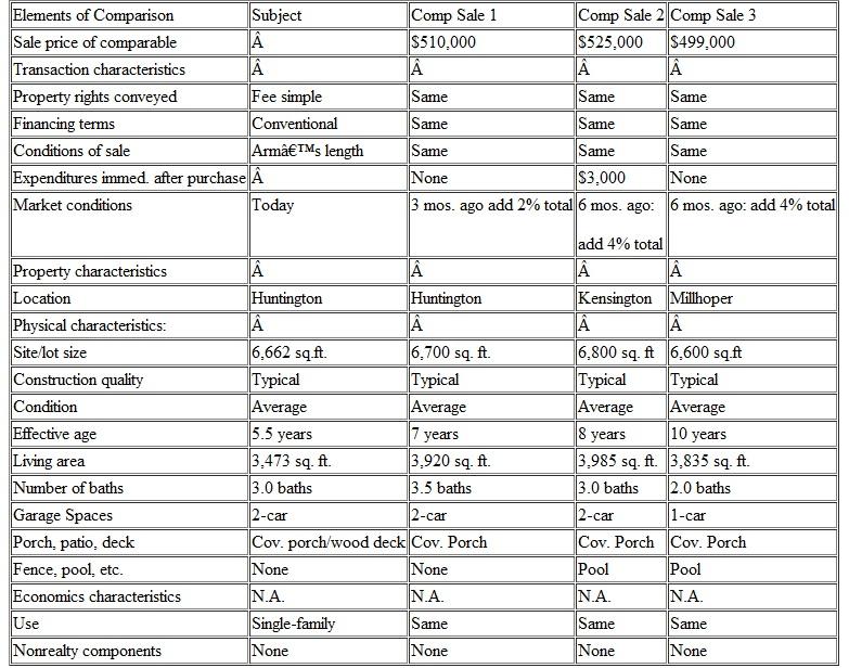 You are appraising a single-family residence located in the Huntington neighborhood at 4632 NW 56th Drive. The property is being acquired by a mortgage applicant and you have been asked to appraise the property by the lender. Seven potential comparable sales were initially identified. However, three of these seven were highly similar to the subject property in their transactional, physical, and locational characteristics. You therefore decided to exclude the other four transactions from the comparable set. The elements of comparison you used to compare and adjust the sale prices of the comparable properties are listed in the market data grid below. The property rights being conveyed in the acquisition of the subject property are fee-simple absolute. Conventional mortgage financing will be used by the purchaser and the acquisition appears to be an arm's-length transaction. Thus, no adjustments need to be made to the sale prices of the comparable properties for the type of property rights conveyed, financing terms, or conditions of sale. However, the buyer of Comparable 2 was aware that she would have to replace one of the air-conditioning units immediately after acquiring the property; thus, she was able to negotiate a $3,000 price reduction from the seller. Comparable 1 sold three months ago, while Comparables 2 and 3 sold six months ago. Based on your knowledge of recent price appreciation in this market, you have decided that Comparable 1 would sell for 2 percent more if sold today and that Comparables 2 and 3 would sell for 4 percent more if sold today. The subject property is located in Huntington, as is Comparable 1. However, Comparables 2 and 3 are located in Kensington and Millhoper, respectively. Although Huntington is a high-end neighborhood, both Kensington and Millhoper are generally considered to be slightly more desirable. In fact, homes in these two neighborhoods generally sell for about a 3 percent price premium relative to similar homes in Huntington.    In these neighborhoods, an incremental square foot of lot size or living area is worth about $20 per square foot and $80 per square foot, respectively. Each year of effective age reduces the value of properties in this market by about $3,000 per year. Your experience suggests that each additional half-bath is worth $500; each additional full bath $1,000. Additional garage spaces, wood decks, and pools in these neighborhoods are worth $8,000, $1,000, and $12,000, respectively. No significant nonrealty items were included in the comparable transactions and nonrealty items are not part of the acquisition of the subject property. Based on the above discussion of the elements of comparison, complete an adjustment grid for the three comparable properties. What is the final adjusted price (indication of the subject's value) for Comparables 1, 2, and 3