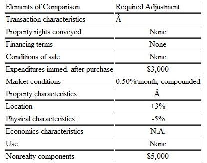 A property comparable to the single-family home you are appraising sold three months ago for $450,700. You have determined that the adjustments required for differences in the comparable and subject property are as follows:   What is the final adjusted price (indication of the subject's value) for the comparable A) $472,499. B) $462,499. C) $448,419. D) $422,877.