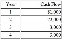 Assume a property is priced at $5,000 and has the following income stream:   Would an investor with a required rate of return of 15 percent be wise to invest at the current price A) No, because the project has a net present value of $1,139.15. B) No, because the project has a net present value of $1,954.91. C) Yes, because the project has a net present value of $1,069.66. D) Yes, because the project has a net present value of $1,954.91. E) An investor would be indifferent between purchasing and not purchasing the above property at the stated price.