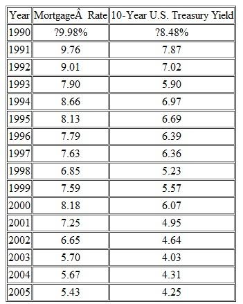 Consider the following table of annual mortgage rates and yields on 10-year Treasury securities:     a. What is the average annual spread on mortgage rates relative to 10-year Treasury securities  b. What is the correlation between annual mortgage rates and Treasury yields over the 1990-2005 period (Use your financial calculator or the statistical functions in Excel.)