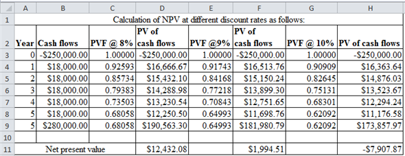 Internal rate of return (IRR) of a project is the rate at which the present value of future cash flows equals to the initial investment. It is a method used to calculate the discount rate at which present value of future cash flows and initial investment is equal. IRR is calculated by using formula:   Here, CF - Future cash flows IRR - Internal Rate of Return n - Expected life of project The IRR is evaluated by calculating the NPV of the Project at different levels of discount rate. The rate, at which NPV is 0, is the IRR of the project. NPV is the difference between present value future of cash flows and initial investment. It is a technique which considers time value of money in evaluating capital investments. NPV is calculated as:   Calculation of IRR of the project: Initial outlay - $250,000 Free cash flow - $18,000 n - 05 years The IRR is evaluated by calculating the NPV of the Project at different levels of discount rate. The rate at which NPV is 0 is the IRR of the project. IRR of the project:   From the above table it is clear that IRR is between 9% and 10%. To find the exact rate of IRR can be obtained by using formula:   Formulas:   Calculate the IRR by using the following formula:   Where: LR - Lower Rate HR- Higher Rate IRR:   Therefore, the IRR of the project is   . Therefore,   is correct.